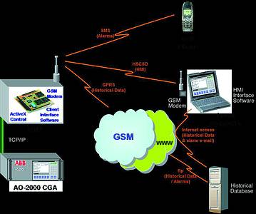 Remote management and control system components
